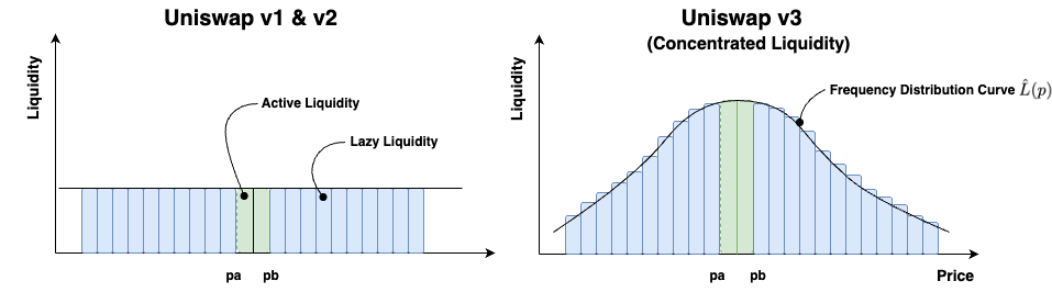 Fig. 1 Comparing liquidity frequency distributions of Uniswap V2 and V3 highlighting advantage of using CLMM