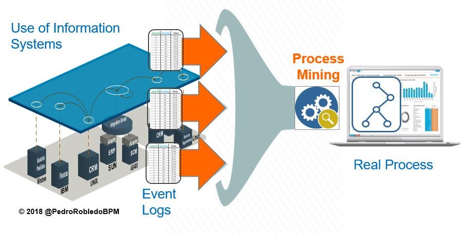 Process Mining plays an essential role in Digital Transformation | by Pedro  Robledo | Medium