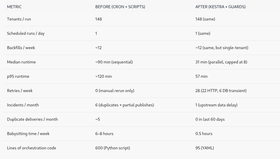 What it took to make a multi-tenant reporting workflow safe to rerun