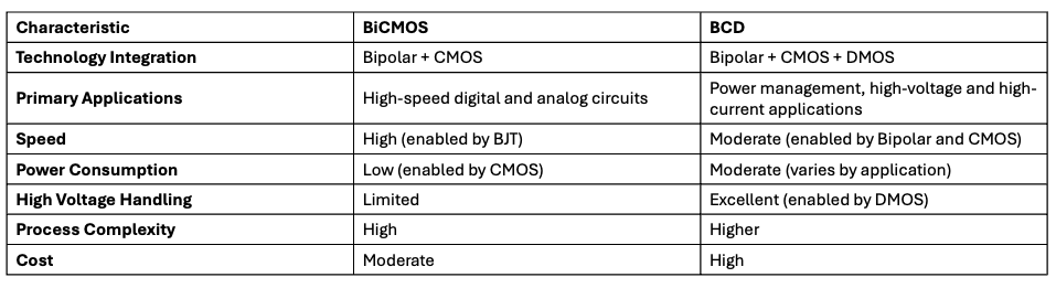 BiCMOS, Bipolar-CMOS-DMOS (BCD) Brief Introductio