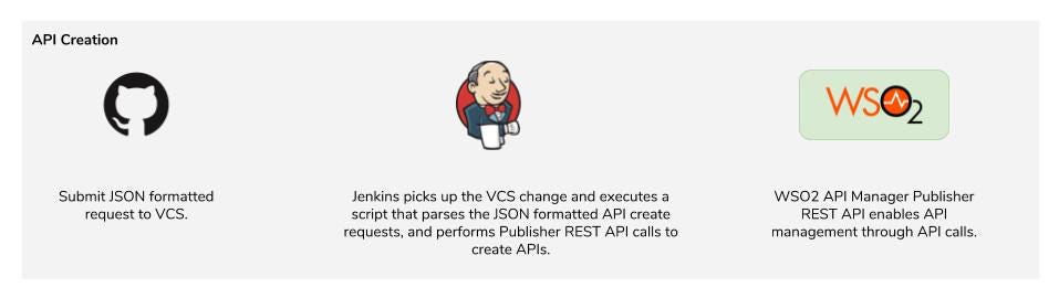 CI/CD APIs with WSO2 API Manager