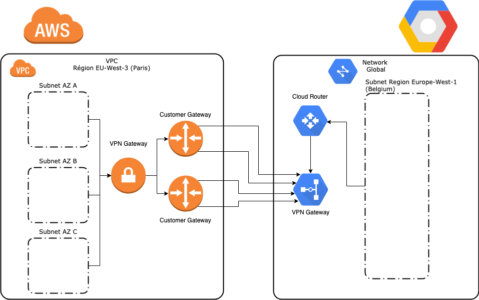 Connect GCP and AWS with Cloud VPN HA | by Bastien Cadiot | WeScale | Medium