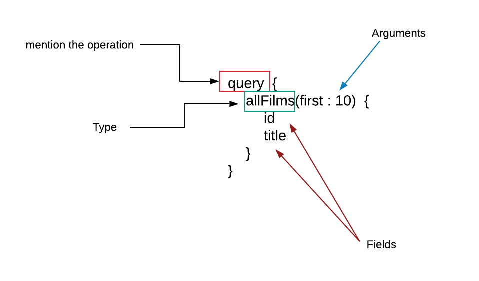Dive into GraphQL. What is GraphQL ? | by Samitha Dilan | Medium