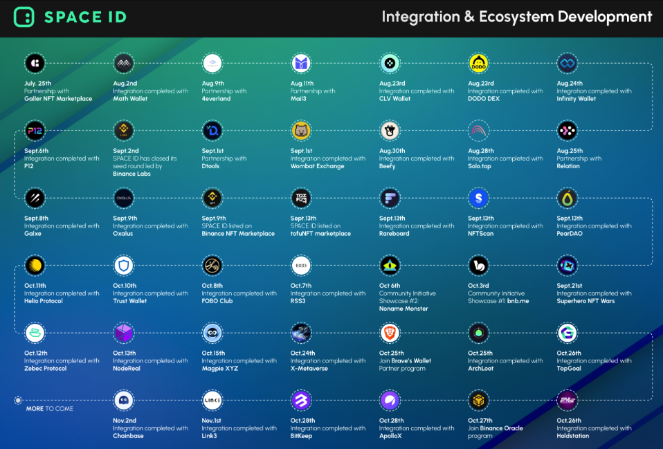 .BNB — Integrations Overview. A list w/ hot links to twitter, &… | by ...