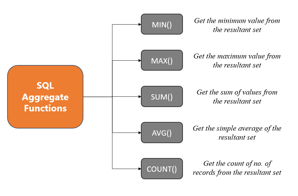 SQL Basics: Essential Functions for Beginners