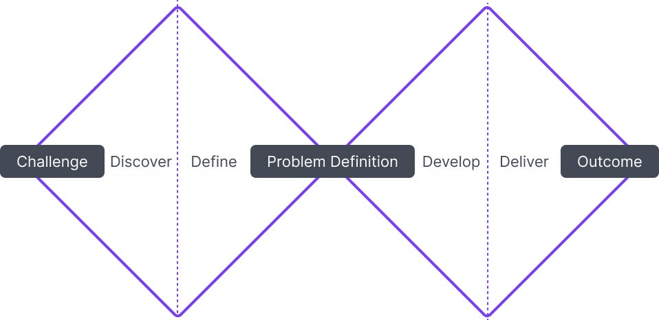 The Double Diamond Design Process