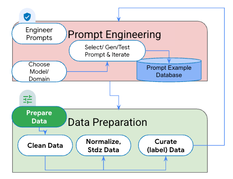 The Generative AI Life-cycle. The common AI/ML Lifecycle consists ...