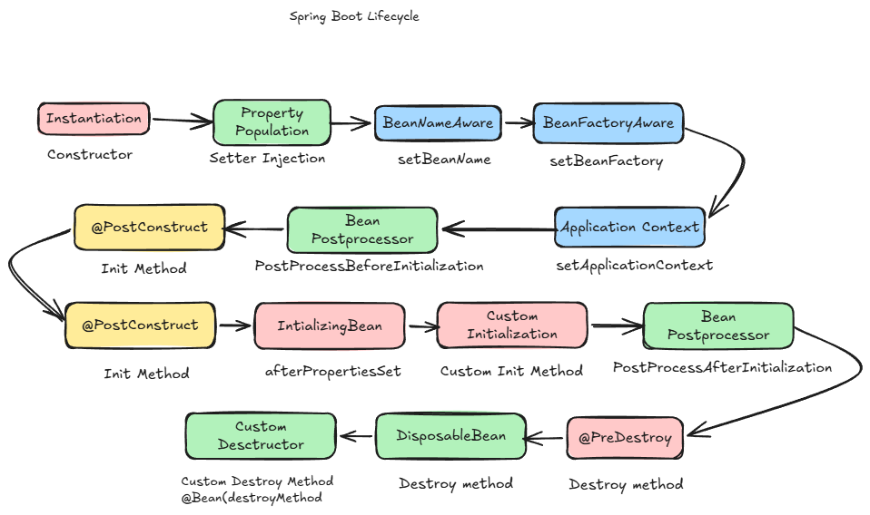 The Spring Bean Lifecycle: A Breakdown | by Surima Jain | Apr, 2026 ...