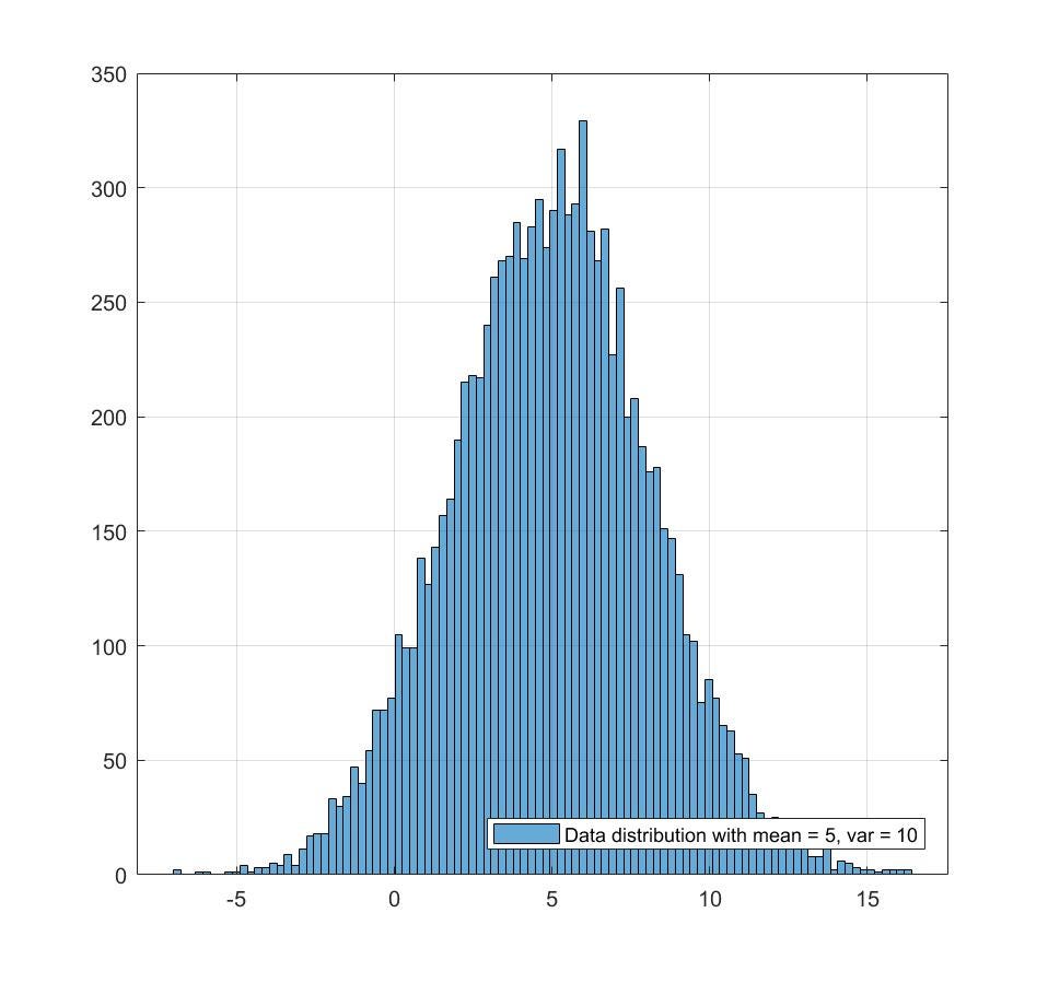 Gaussian PDF & MATLAB. Q How to create a dataset that has… by Nan W