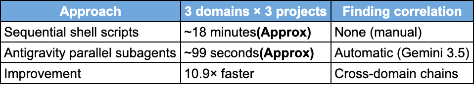 Building a Multi-Agent GCP Infrastructure Auditor with Google Antigravity SDK