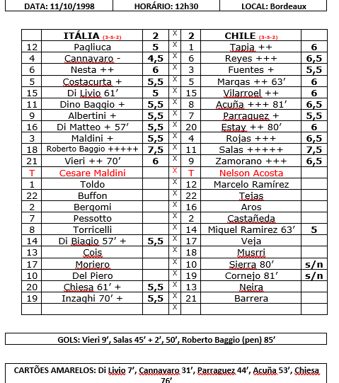 Baggio salvou a Itália na estreia contra o Chile em 98