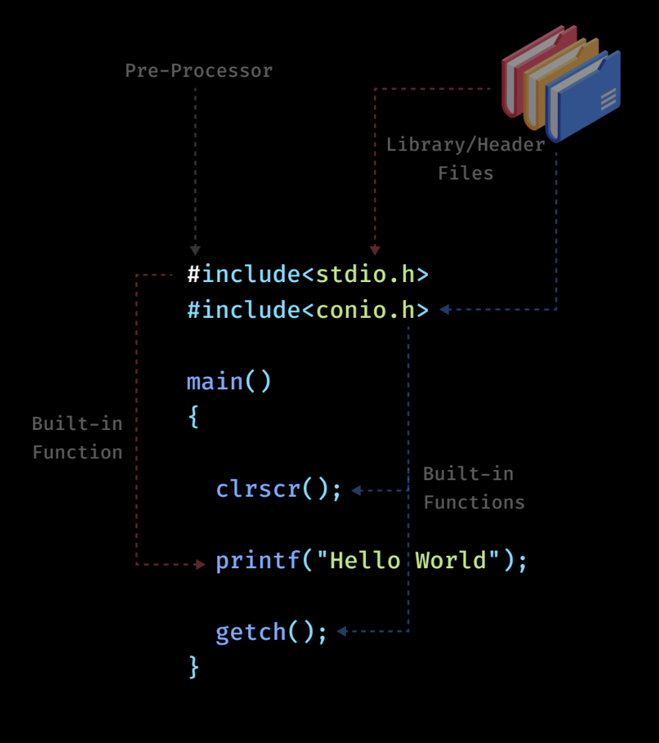 Basic C program structure