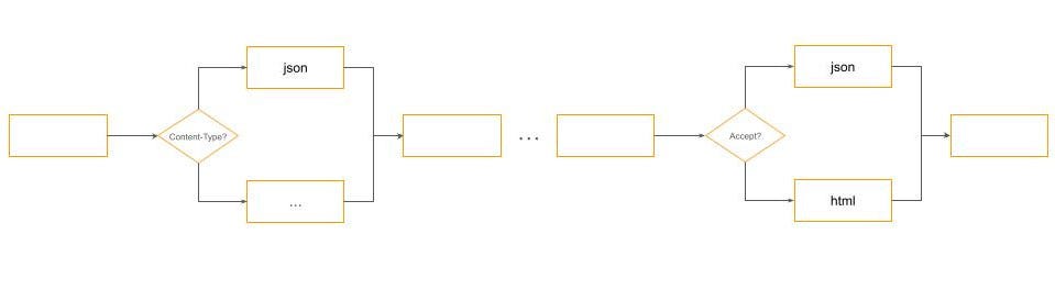 Fig 8: Content Negotiation Dispatch