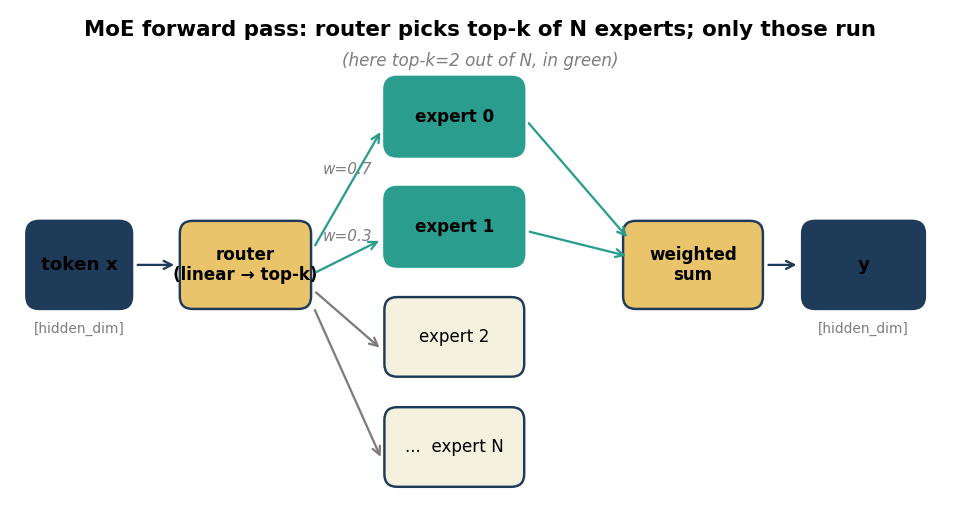 Optimizing MoE Inference Latency on H200: What Worked, What Didn’t