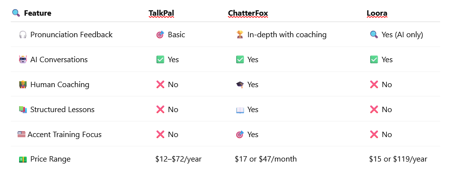 TalkPal vs ChatterFox vs Loora: Which Is Best?