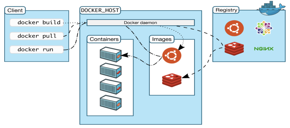 BASICS OF DOCKER,CONTAINERS AND THEIR USES IN DEVELOPMENT | by Harshit ...