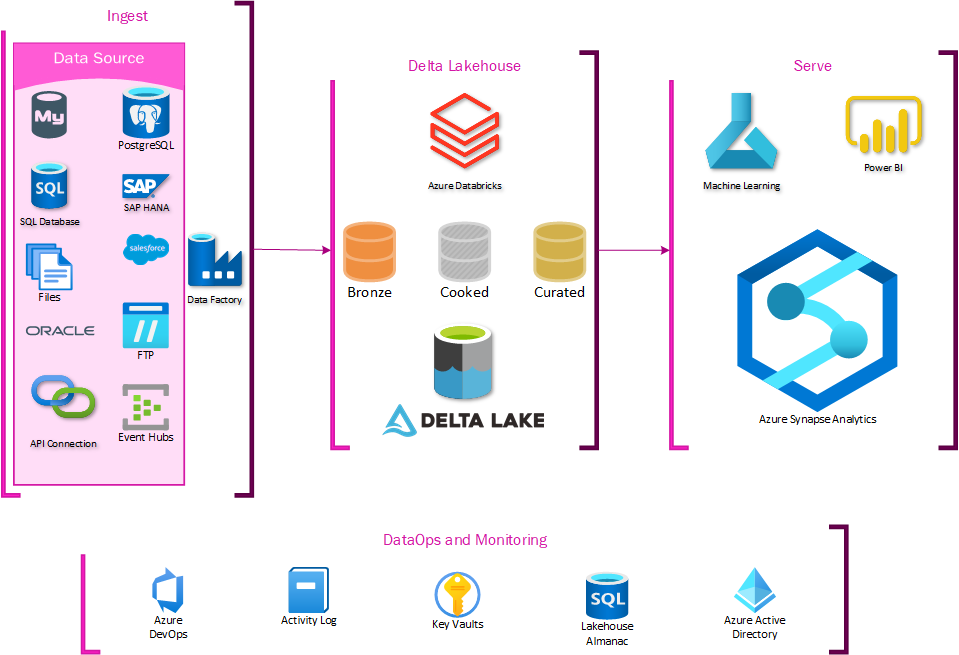 Why A Delta Lakehouse Beyond The Constraints Of Data Warehousing 