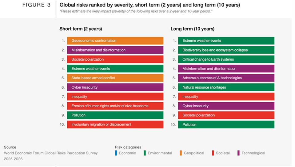 Global Risk Report 2026: alla scoperta del futuro