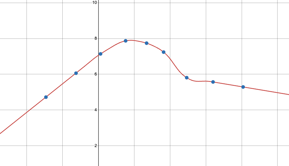 a=3 (curved behavior), c=0.5 (C² continuous)