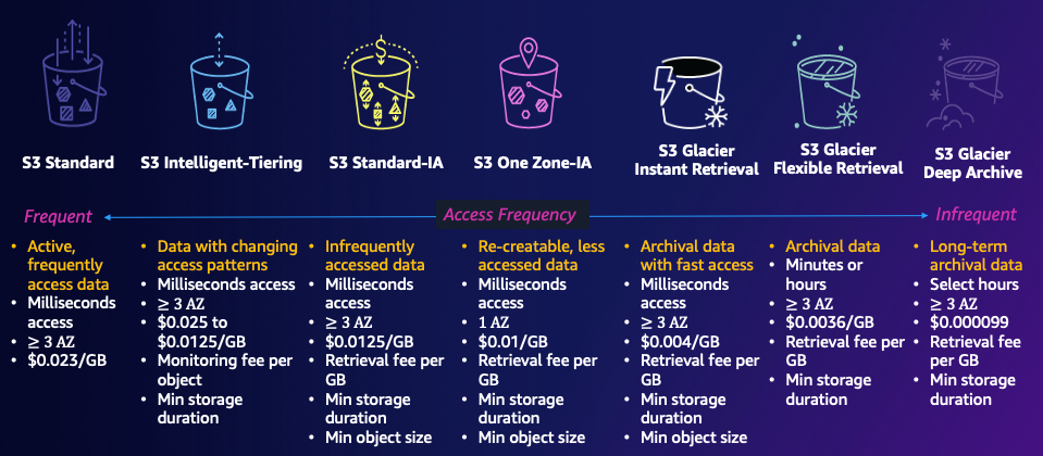 Amazon Simple Storage Service (S3) | by Joe Thiongo | Medium