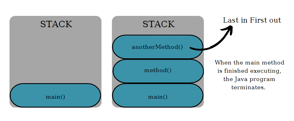 How would you describe stack and heap memory spaces in Java runtime ...