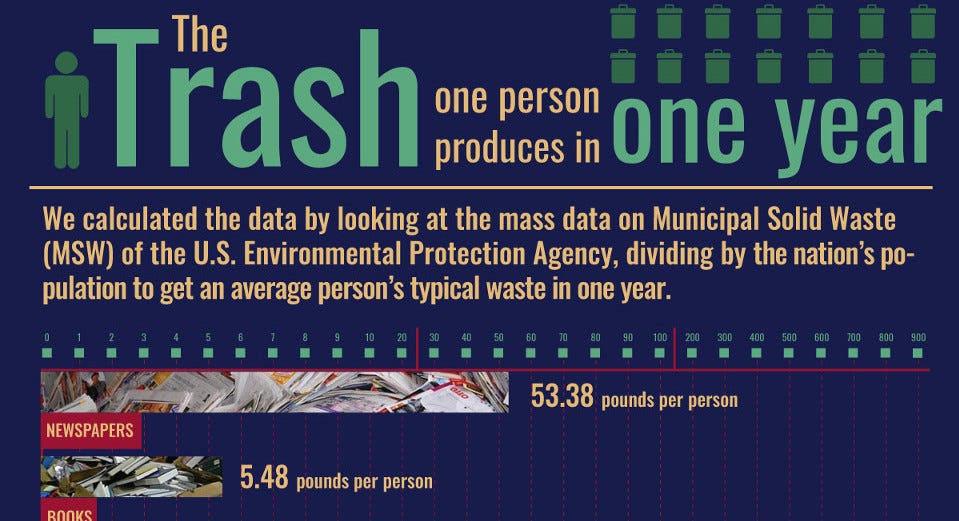 How many pounds of trash does the average person produce in one year