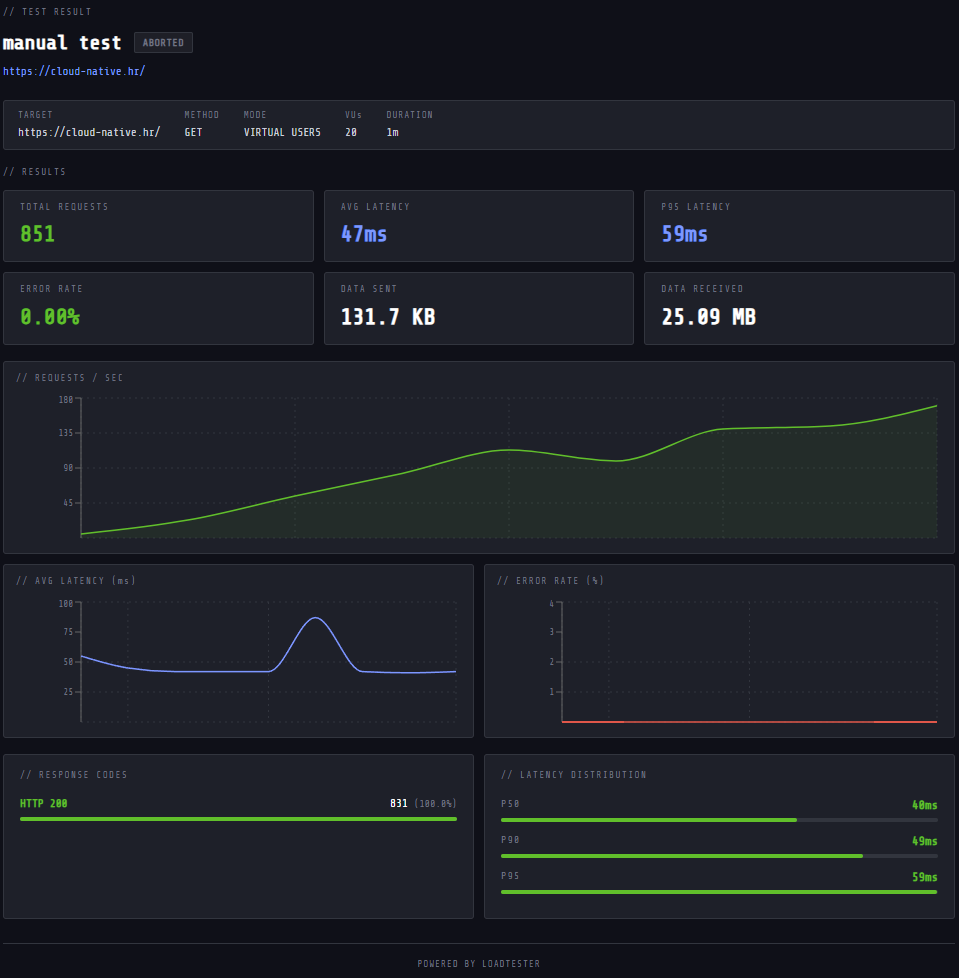 How to Perform API Load Testing Without Complex Setup | by ...