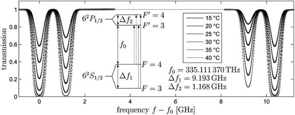 The atomic transition from the 6S orbital in a cesium-133 atom, Delta_f1, is the transition that defines the meter, second and the speed of light. Slight changes in the observed frequency of this light will occur based on motion and the properties of spatial curvature between any two locations. (Credit: A. Fischer et al., Journal of the Acoustical Society of America, 2013)