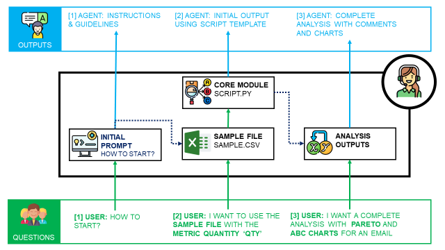 This diagram outlines how the custom GPTs for Supply Chain Analytics work. It starts with the user asking a question or requesting an analysis, the agent retrieves data (from the provided dataset or sample), processes it with a core Python script, and returns output as charts or comments. The flow clearly illustrates three key steps: initial prompt, data processing using the script, and final analysis outputs that is used by “The Supply Chain Analyst”.