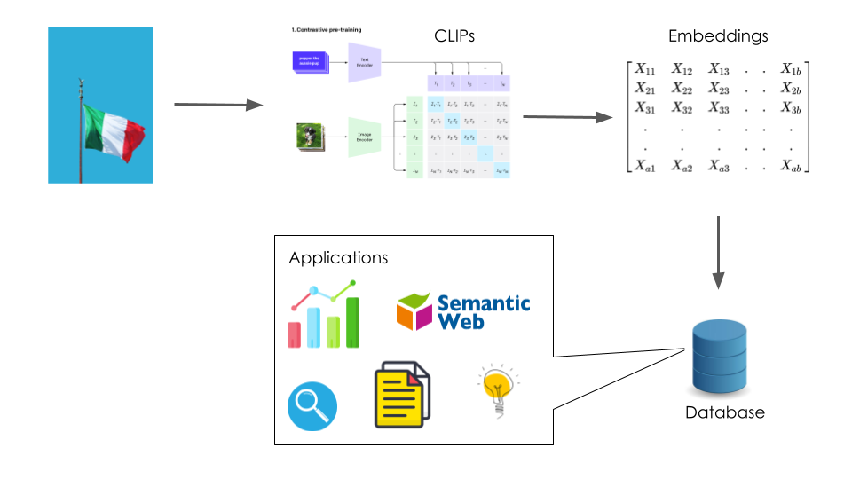 Vector database storing LLMs, ClipX, and BlipX embeddings to utilize