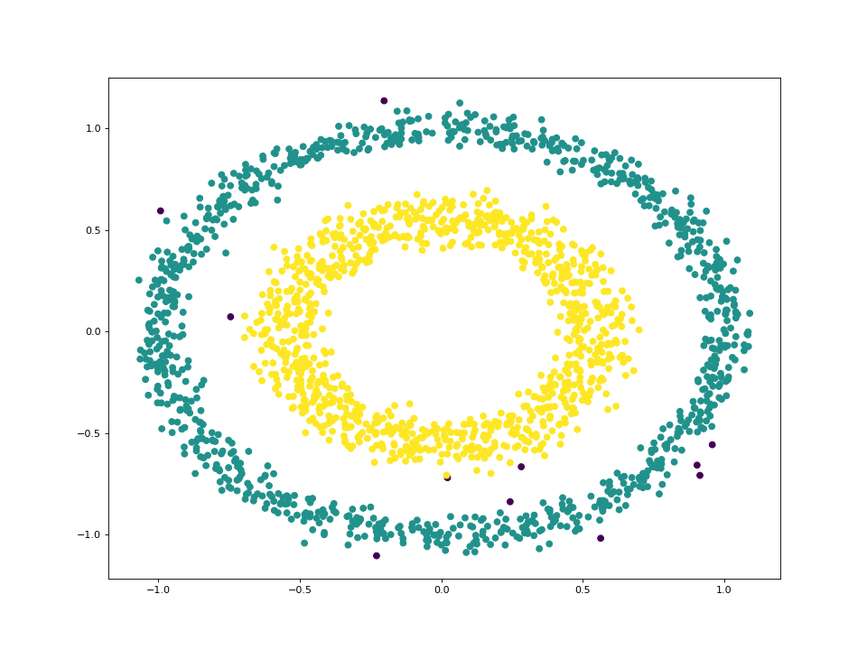 DBSCAN — a common clustering algorithm (including Python code ...