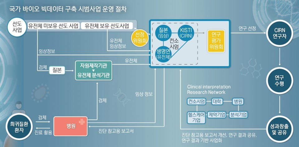 (뉴스브리핑) 국가 바이오 빅데이터 구축 시범사업 올해 본격적으로 추진