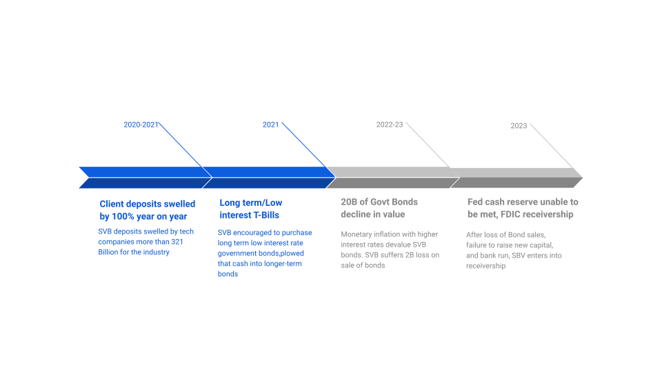The Bigger Lessons SVB and Signature are a Step Toward Making the