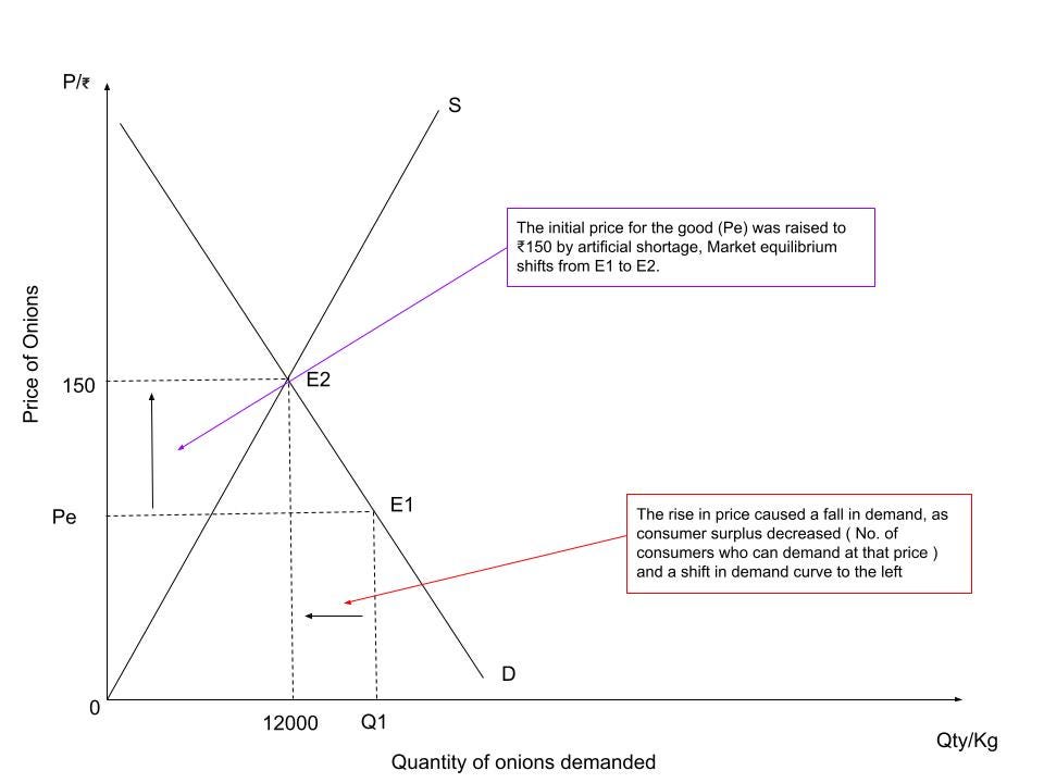 Nepal Government Intervention to redistribute misallocated good: Onion ...