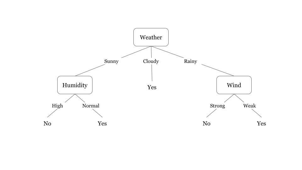 Decision Tree. Decision tree analysis is a predictive… by Nihal Singh