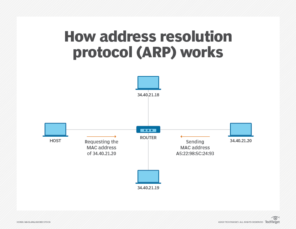 What is ARP in Networking?. ARP stands for Address Resolution… by