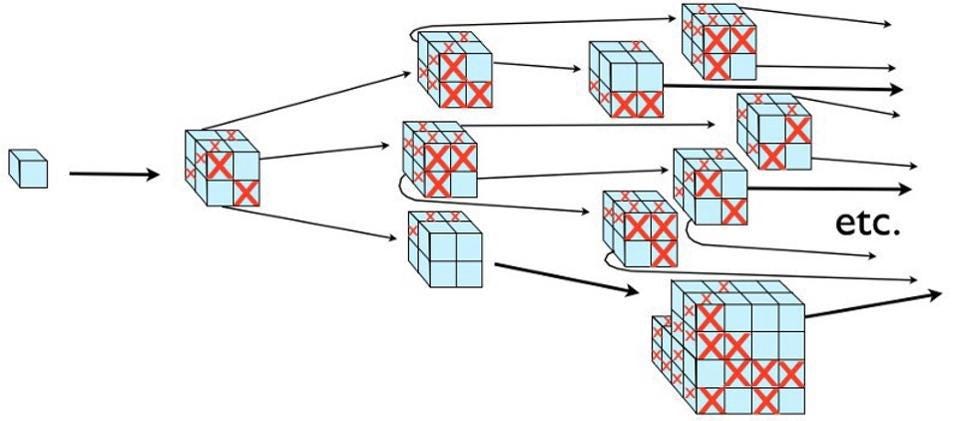 Wherever inflation occurs (blue cubes), it gives rise to exponentially more regions of space with each step forward in time. Even if there are many cubes where inflation ends (red Xs), there are far more regions where inflation will continue on into the future. The fact that inflation never comes to an end absolutely everywhere is what makes inflation ‘eternal’ once it begins, and where our modern notion of a Multiverse (where the regions with a red X describe separated, disconnected universes) comes from. (Credit: E. Siegel/Beyond the Galaxy)