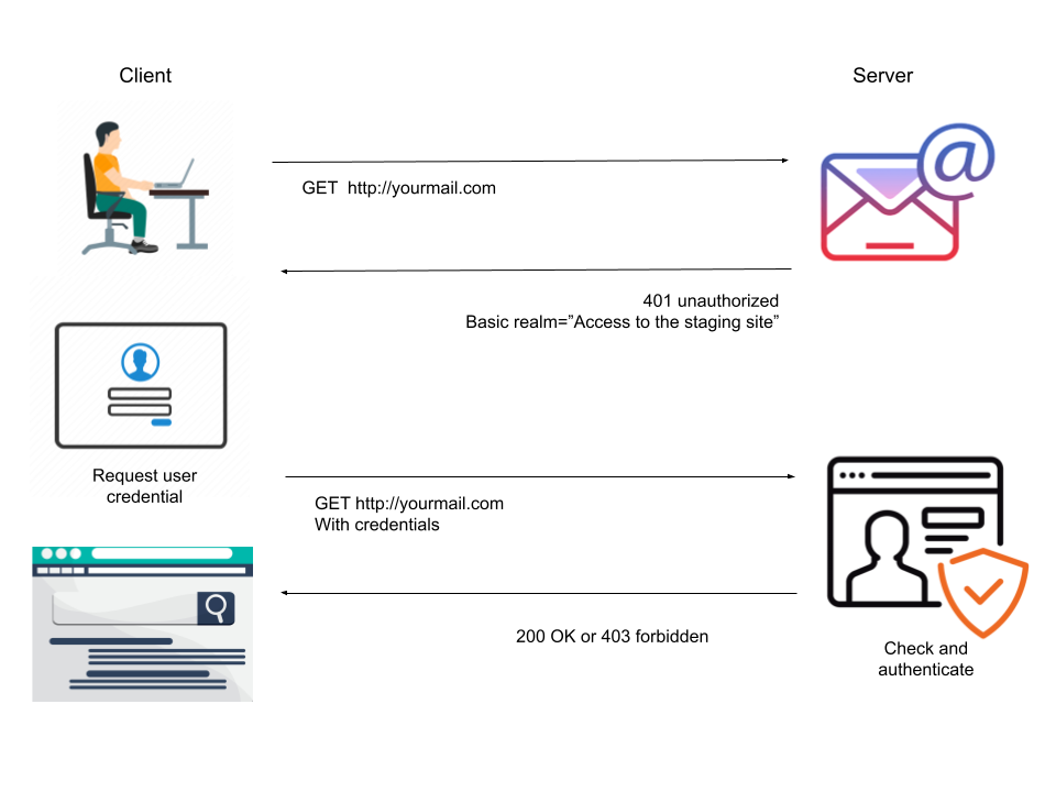 Fake URL Authentication. In this internet era, we consume Giga… | by ...