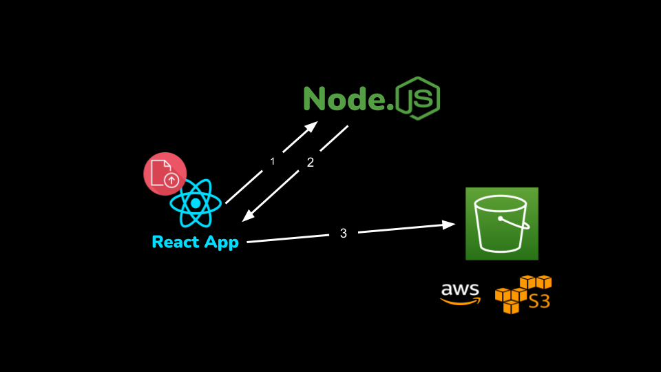 File Upload using AWS S3, Node.js and React — Node.js Server Setup