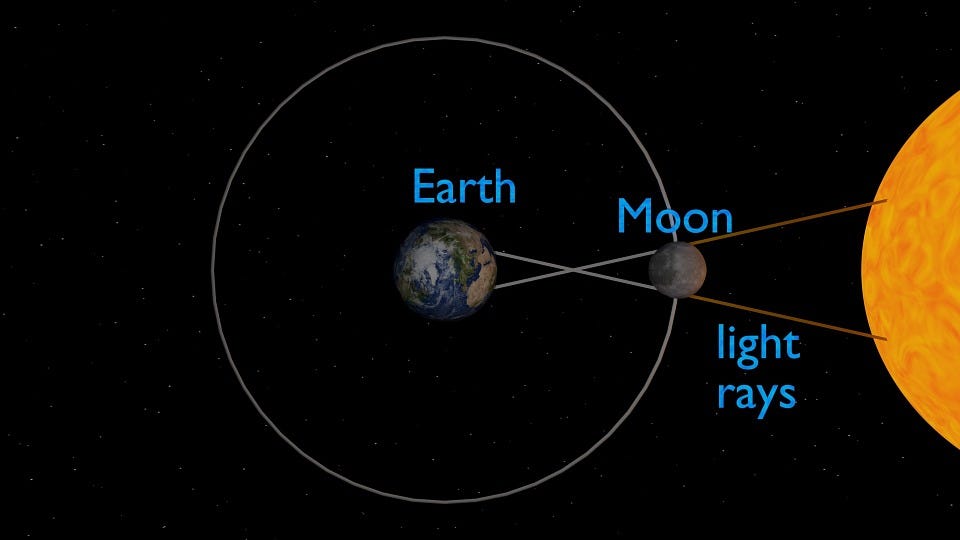 How Do Stress Levels Change During Different Lunar Eclipses, And How Can Celestial Events Be Integrated Into Stress Management Practices?