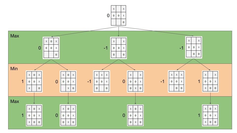 Artificial Intelligence: Teaching the Computer to Play Tic-Tac-Toe