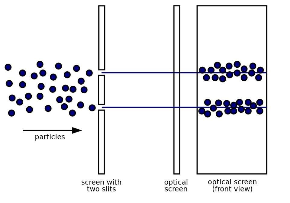 If you measure which slit an electron goes through, you don’t get an interference pattern on the screen behind it. Instead, the electrons behave not as waves, but as classical particles. (WIKIMEDIA COMMONS USER INDUCTIVELOAD)