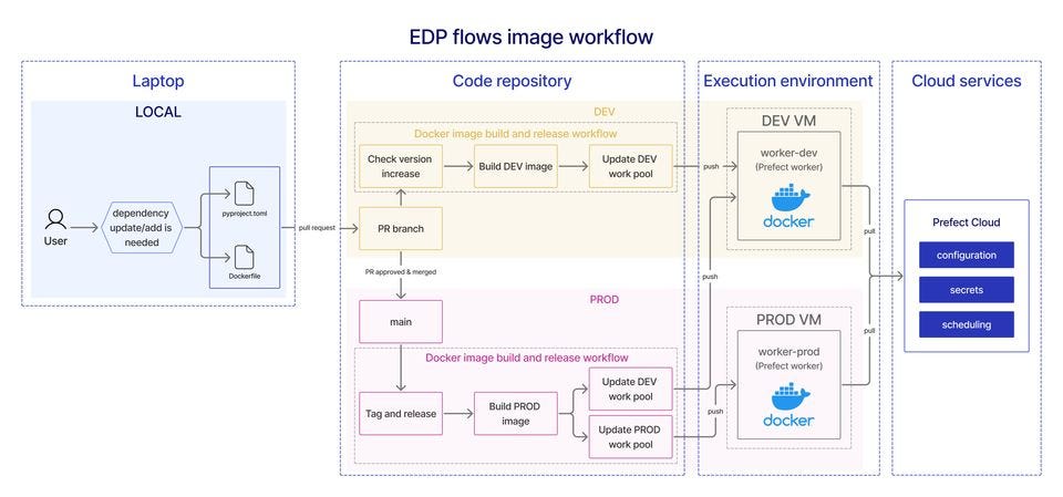 CI/CD for Data Workflows: Automating Prefect Deployments with GitHub ...