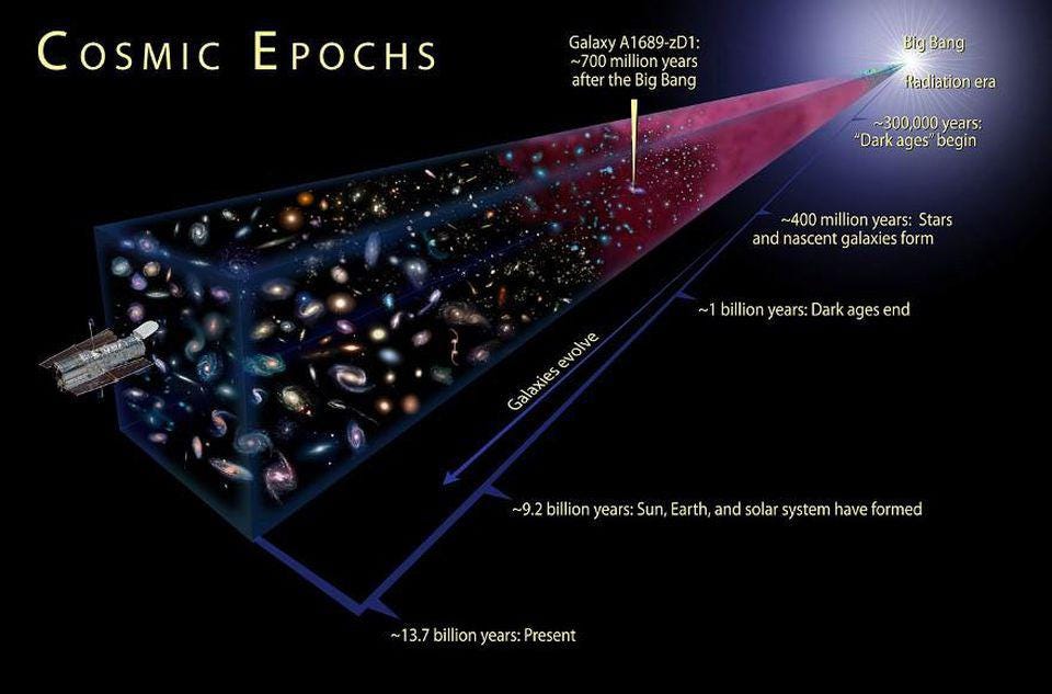 If you look farther and farther away, you also look farther and farther into the past. If the number of galaxies, the densities and properties of those galaxies, and other cosmic properties like the temperature and expansion rate of the Universe didn’t appear to change, you’d have evidence of a Universe that was constant in time. (Credit: NASA/ESA/A. Feild (STScI))