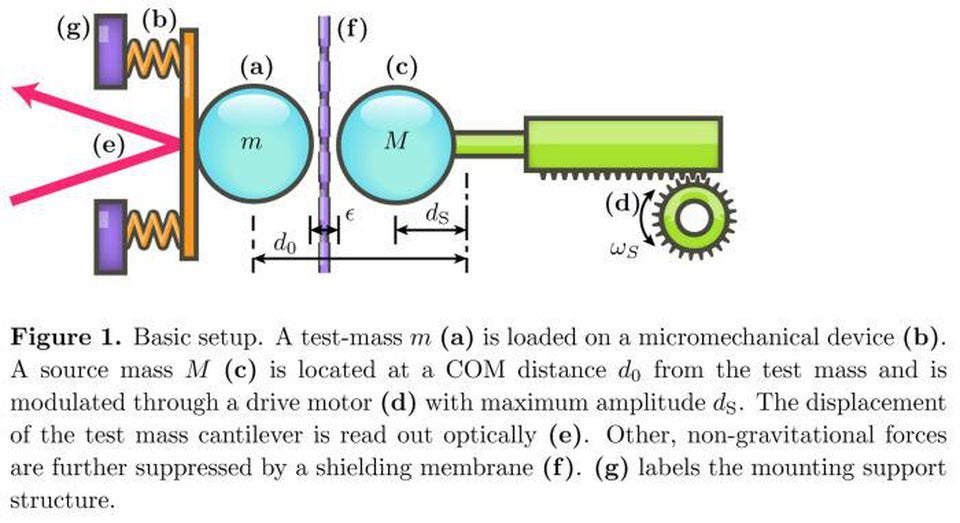 The experimental setup that’s enabled the measurement of gravitational fields and effects down to milligram-scale masses, From “A micromechanical proof-of-principle experiment for measuring the gravitational force of milligram masses.”