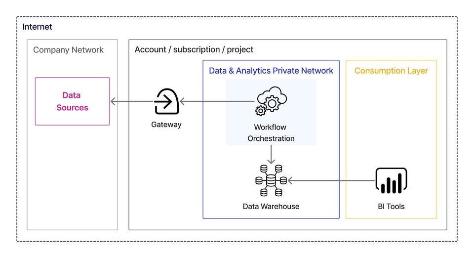Organizing Networking for Data Platforms: Key Connectivity Options | by ...