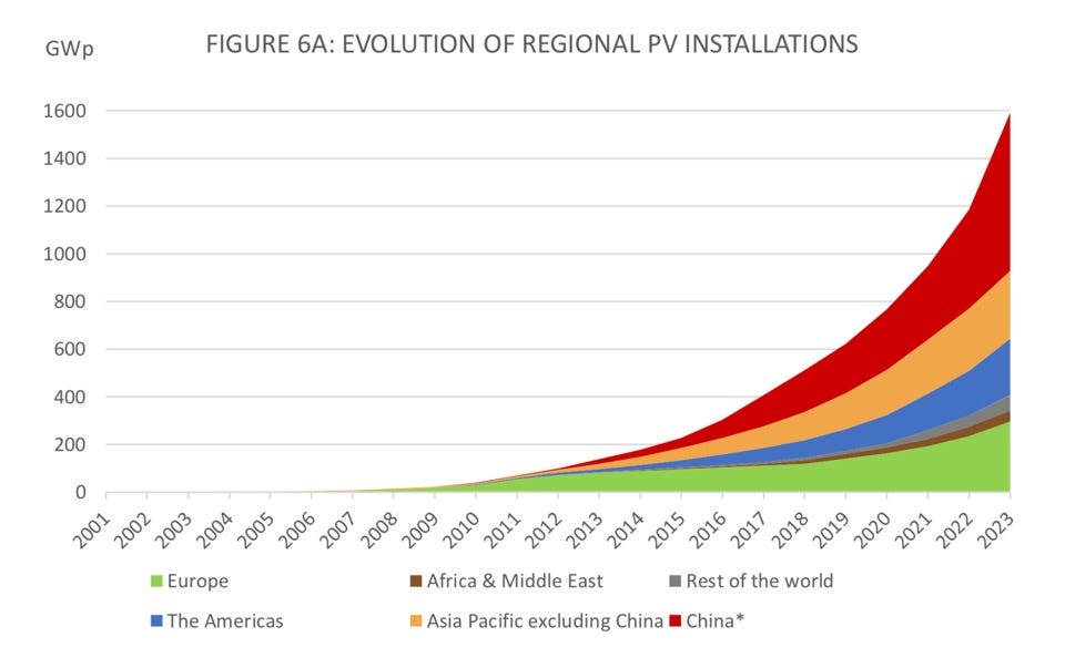 Installed solar power capacity in the world reached 1600 GW in 2023 ...