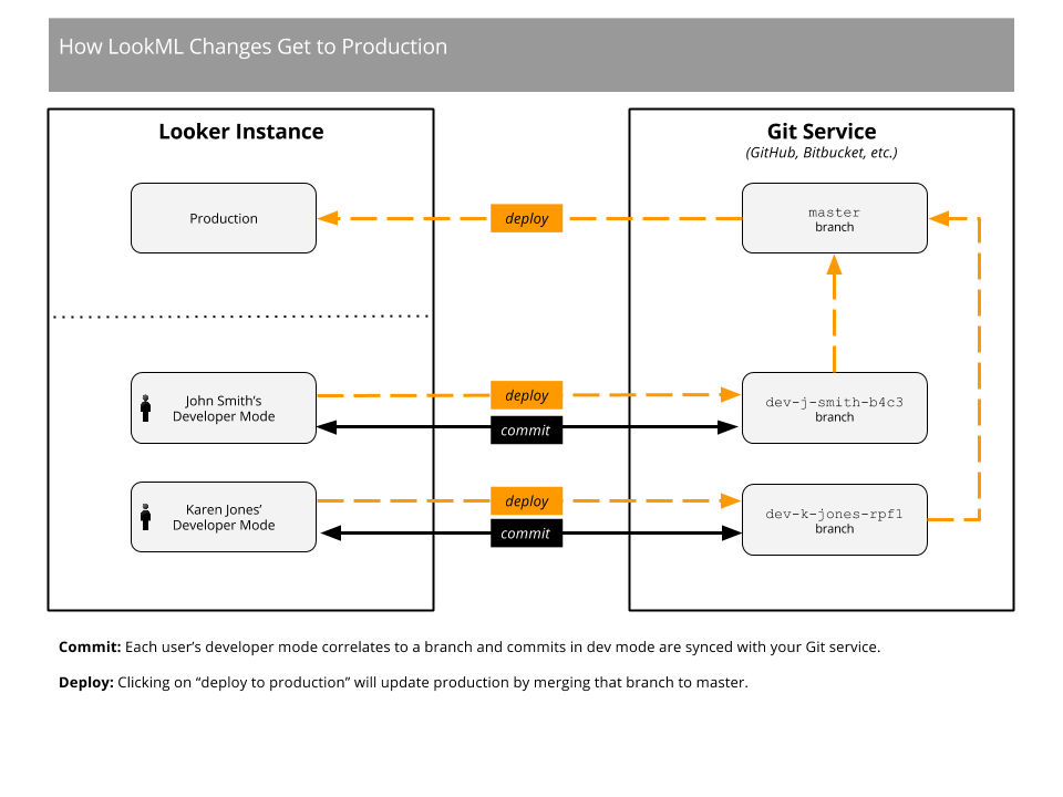 Looker, how to manage your LookML project by Michaël Scherding Medium
