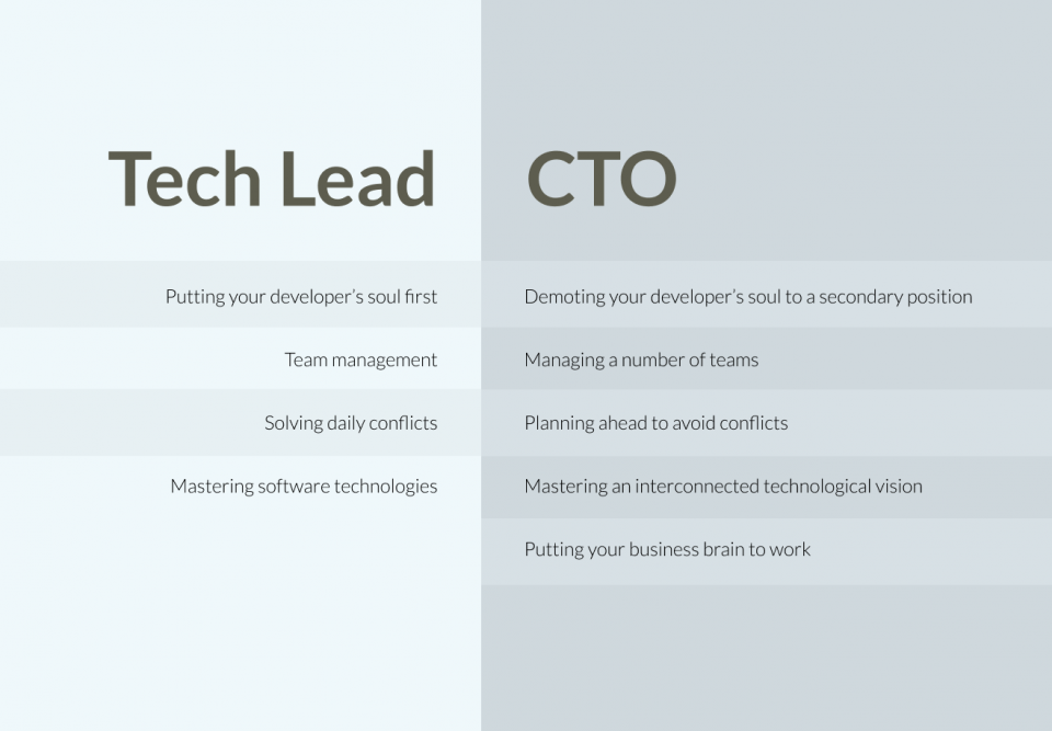Tech lead vs. CTO who does what Awkbit by Awkbit Awkbit Medium