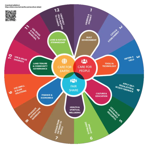 Diagram of the Permaculture Wheel